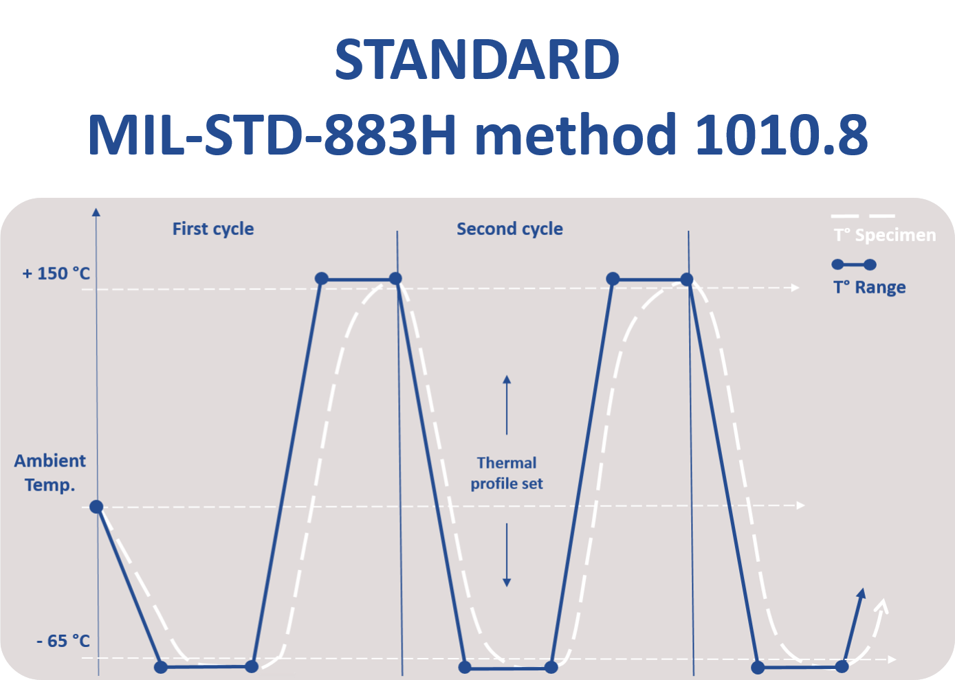 Thermal Shock Test, MILSTD883H Method 1010.8